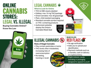 Legal cannabis stores: legal vs. illegal. THC and CBD clearly labelled. Edibles: max 10 mg THC/package. Dried cannabis: max 30 g/package. Plain, child resistant packaging. Standard cannabis symbol required on THC-containing products. Authorized websites display the Ontario Cannabis Retail Seal. Risks of illegal cannabis: may contain pesticides or toxins, THC levels often mislabelled, increasing risks of overconsumption, no testing or recall. Red flags for online sellers: no age verification, asks you to upload identification, payment methods such as e-transfer, cash on delivery or cryptocurrency, bright colours, candy branding or packaging designed to appeal to youth.